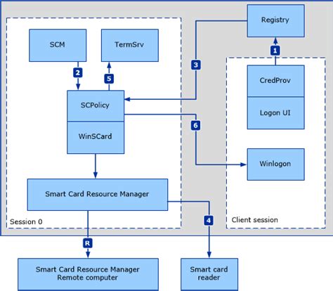 get smart cards general exception|Smart Card Group Policy and Registry S.